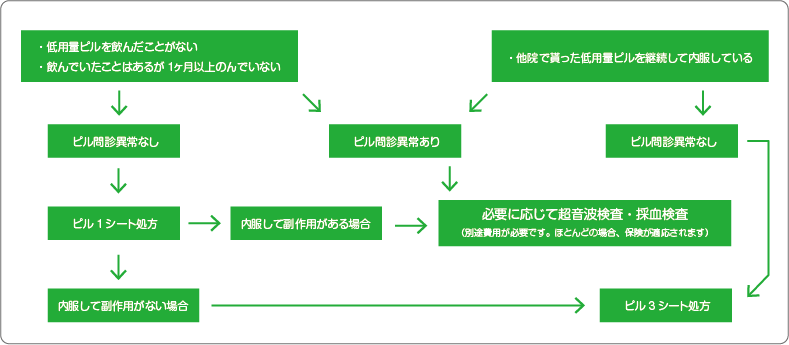 低用量ピルをやめたら生理はいつ来るの 妊娠はできる こそだてハック